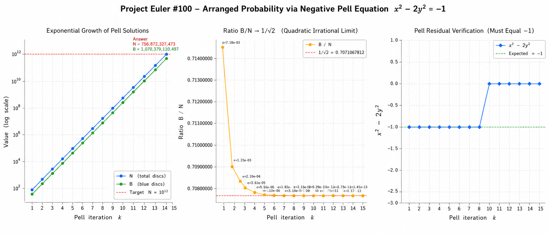 Three-panel chart showing Pell solution growth, B over N convergence, and exact Pell residual verification for Project Euler problem 100.